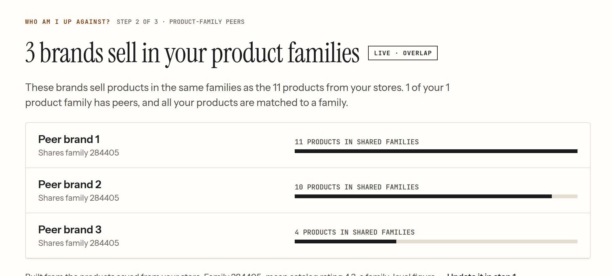 A product view of the peer brands that share a founder's product families, shown with example data